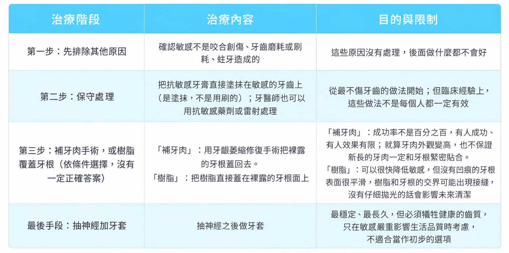 處理順序